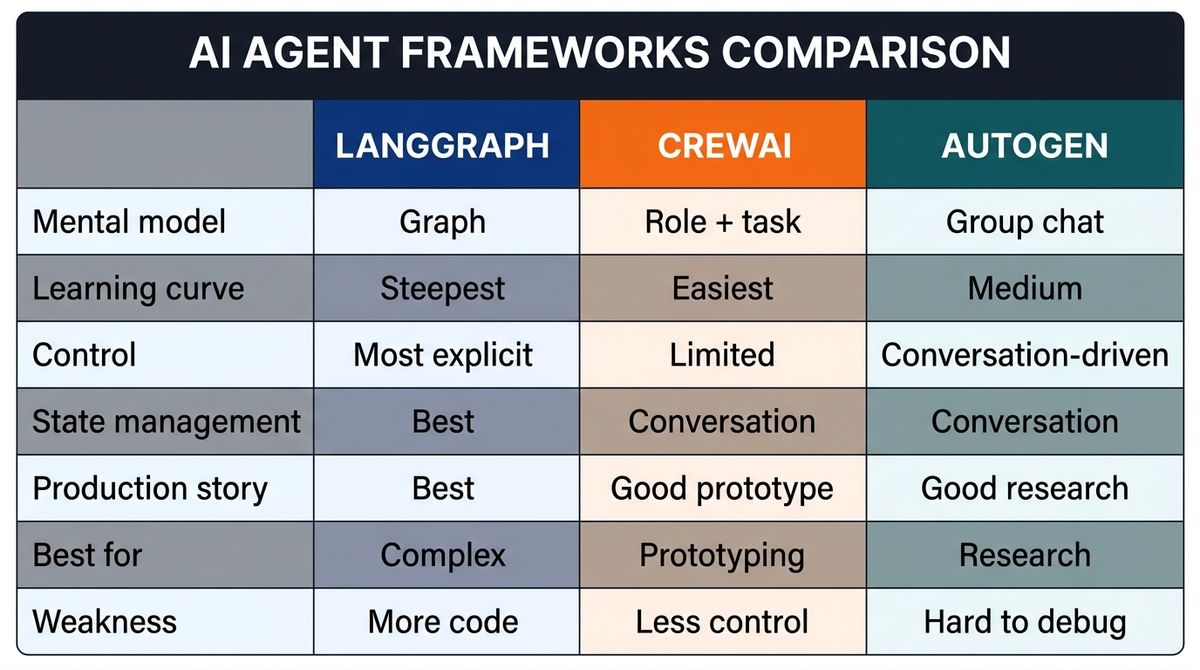 A 3-column comparison table showing LangGraph, CrewAI, and AutoGen across dimensions: mental model, learning curve, control, best for, and weakness