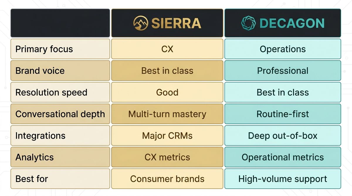 A 2-column comparison table showing Sierra and Decagon across dimensions: primary focus, brand voice, resolution speed, integrations, analytics, and best for
