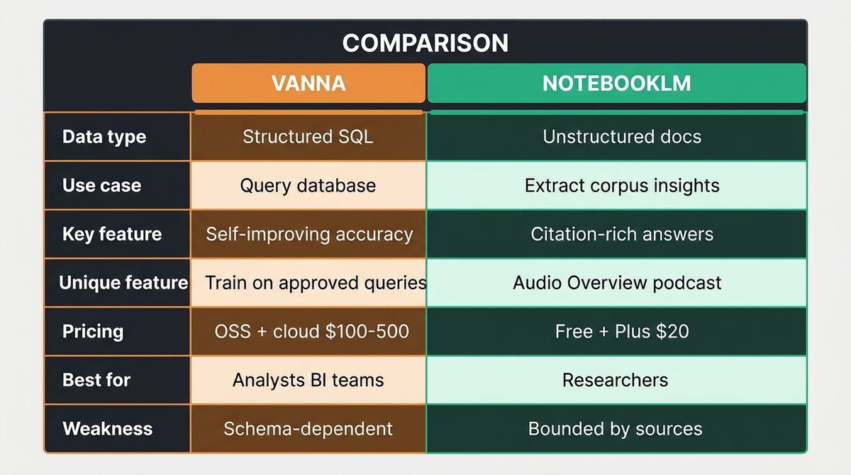 A side-by-side 2-column comparison of Vanna and NotebookLM showing data type, use case, key feature, pricing, and best for