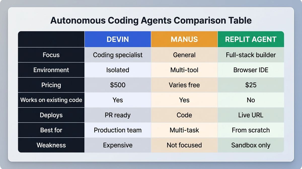 A 3-column comparison table showing Devin, Manus, and Replit Agent across dimensions: use case focus, environment, price, success rate, and best for