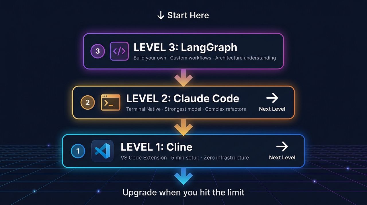 A decision ladder showing three levels: Cline at the bottom (start here, fastest), Claude Code in the middle (upgrade when you need more power), LangGraph at the top (build your own when you need custom workflows)