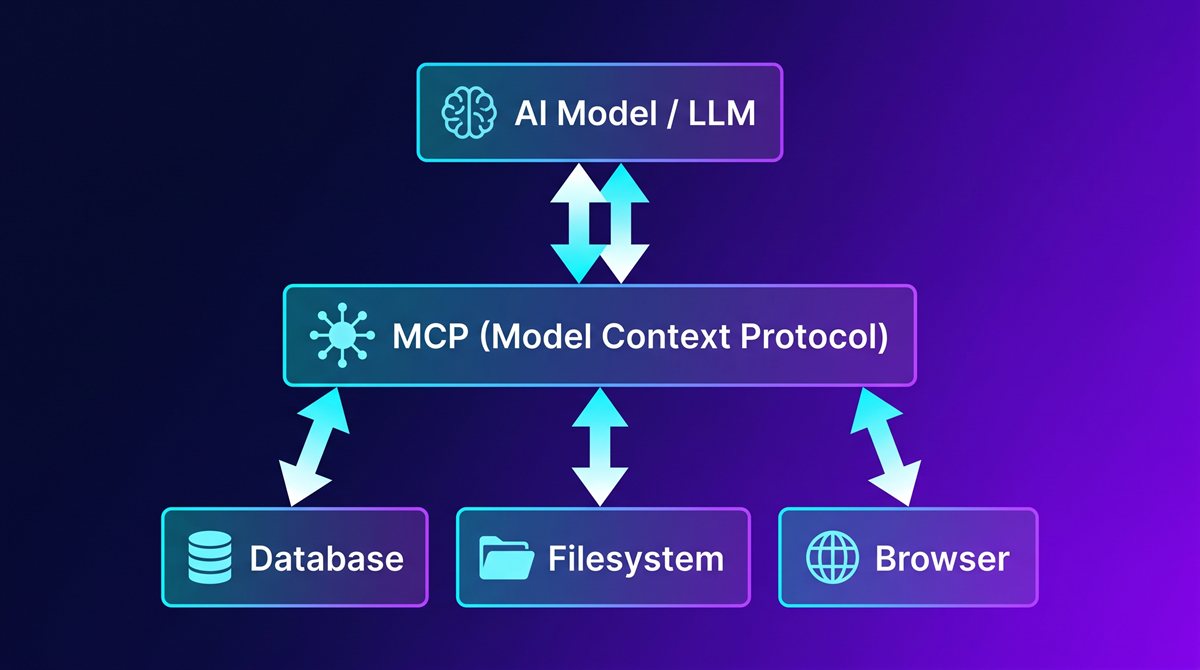An MCP architecture diagram showing a model at the top, an MCP layer in the middle, and three tool blocks (Database, Filesystem, Browser) at the bottom with bidirectional arrows