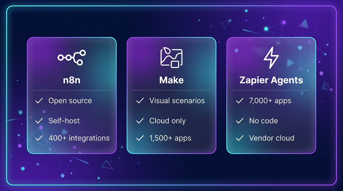 Side-by-side 3-column comparison of n8n, Make, and Zapier Agents showing their key features, hosting model, and ideal use case