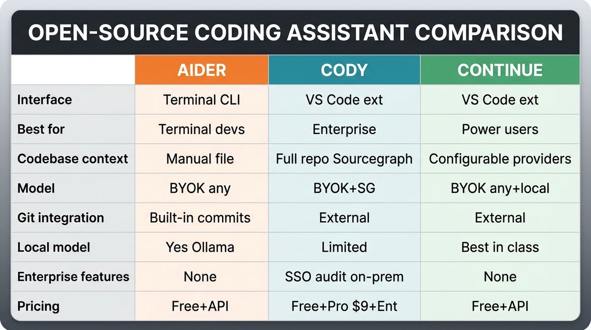 A 3-column comparison table showing Aider, Cody, and Continue across dimensions: interface, codebase context, BYOK, best for, and weakness