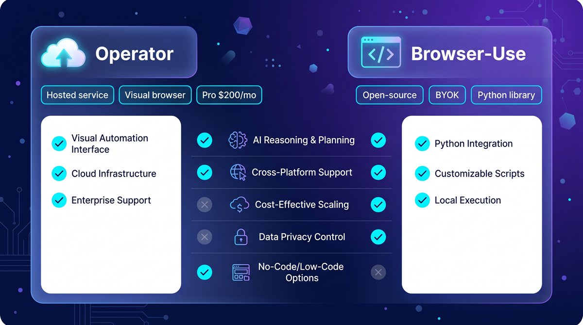 Side-by-side 2-column comparison of Operator and Browser-Use showing their key features, hosting model, and pricing