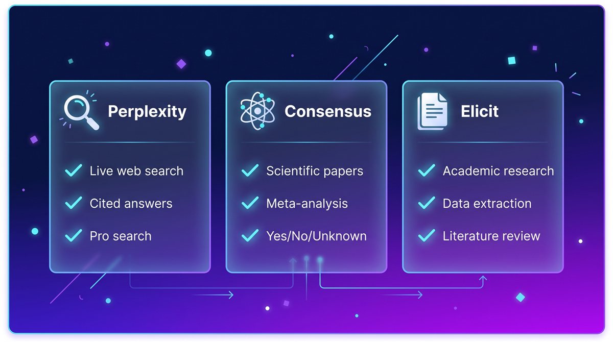 Side-by-side 3-column comparison of Perplexity, Consensus, and Elicit showing their key features, source type, and ideal use case