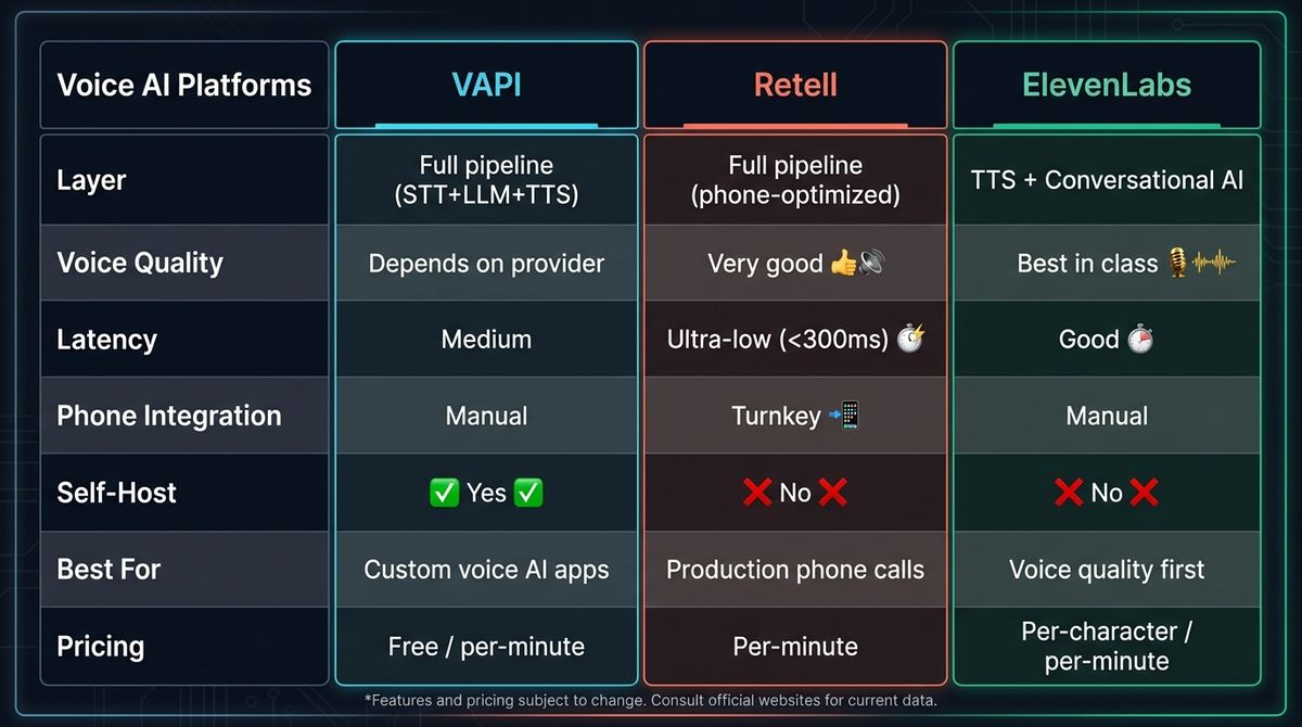 A 3-column comparison table showing VAPI, Retell, and ElevenLabs across dimensions: layer, voice quality, latency, use cases, and pricing model