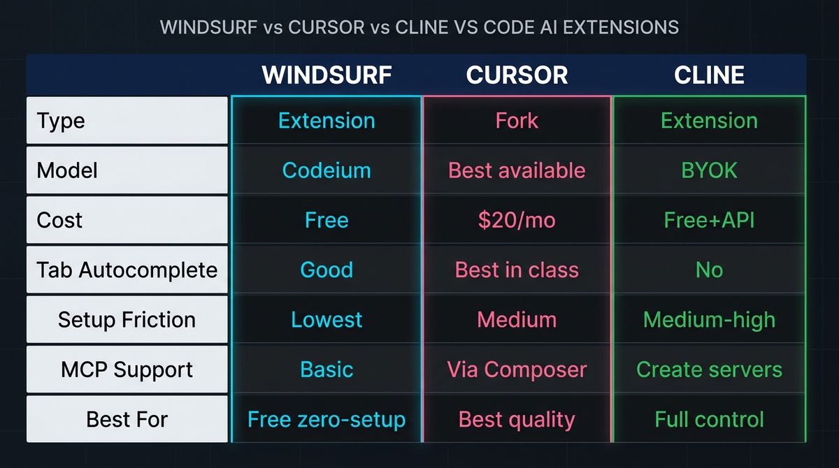 A 3-column comparison table showing Windsurf, Cursor, and Cline across dimensions: model, cost, setup, tab autocomplete, and best use case